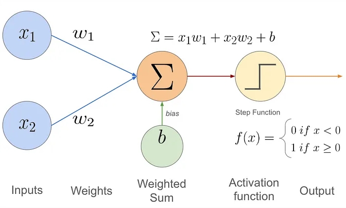 Components of an AND Gate Perceptron with Step Function