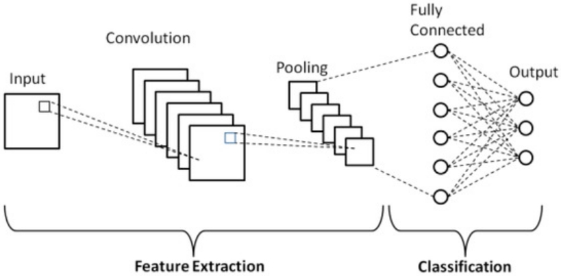 Schematic diagram of a basic CNN architecture
