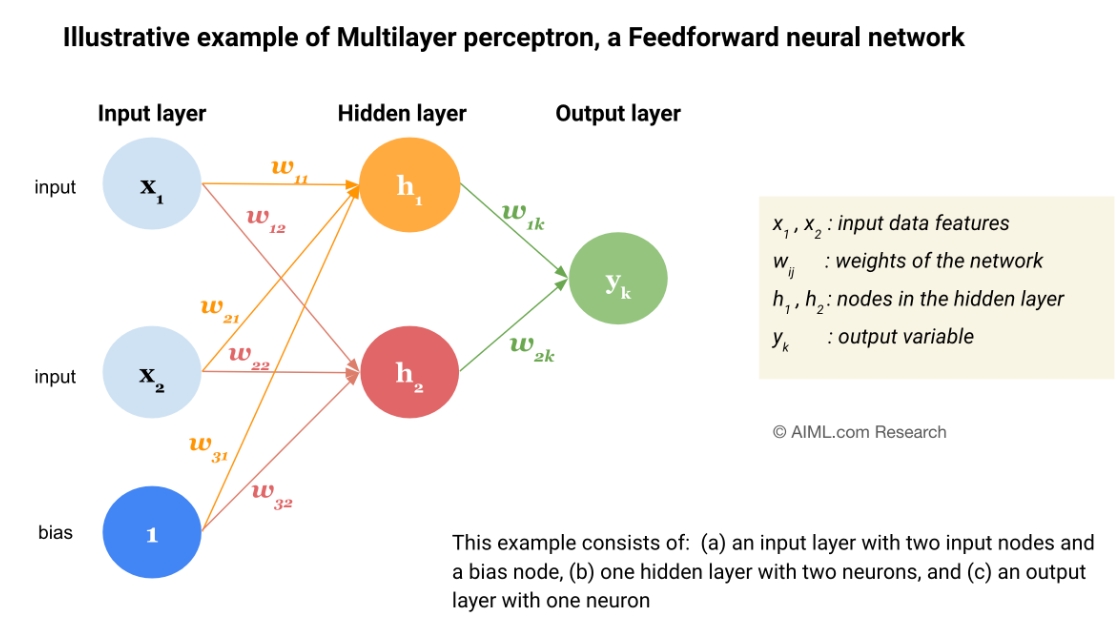 Illustrative example of Multilayer perceptron (MLP), a Feedforward neural network